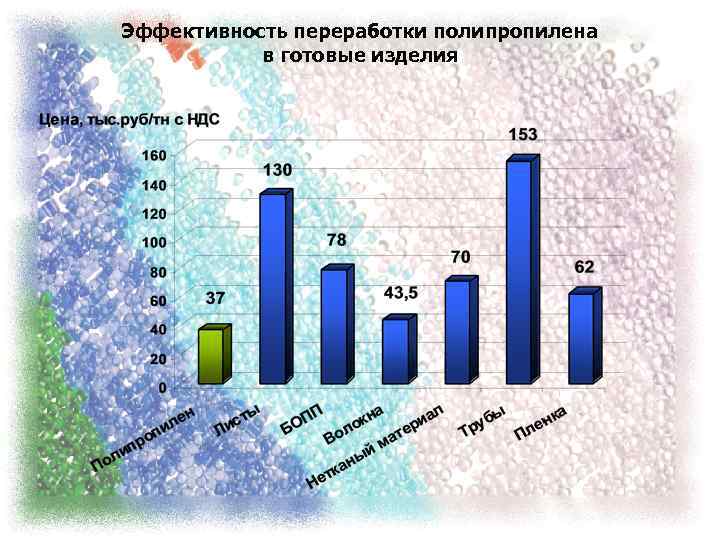 Эффективность переработки полипропилена в готовые изделия 