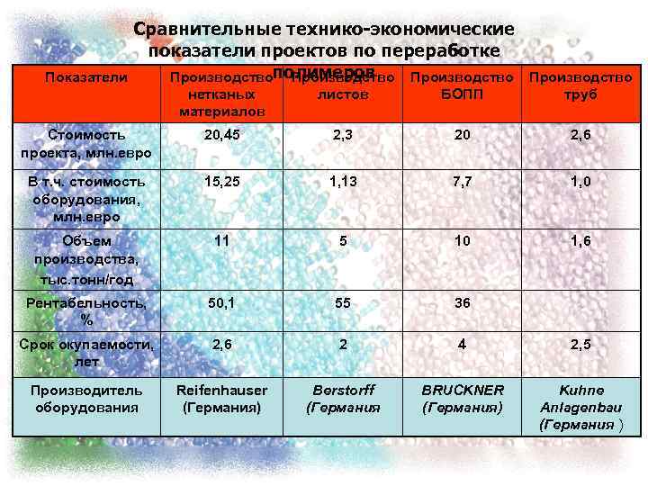 Сравнительные технико-экономические показатели проектов по переработке Показатели Производствополимеров Производство нетканых материалов листов БОПП Производство