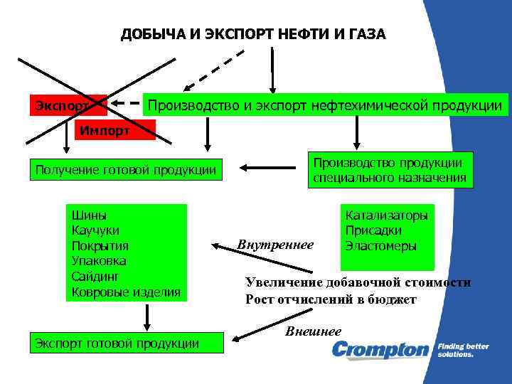 ДОБЫЧА И ЭКСПОРТ НЕФТИ И ГАЗА Экспорт Производство и экспорт нефтехимической продукции Импорт Производство