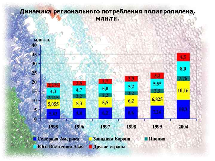 Динамика регионального потребления полипропилена, млн. тн. 