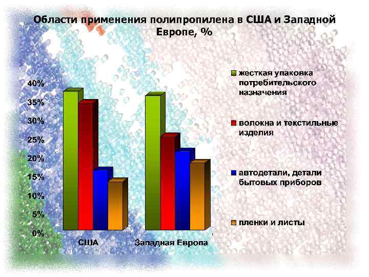 Области применения полипропилена в США и Западной Европе, % 