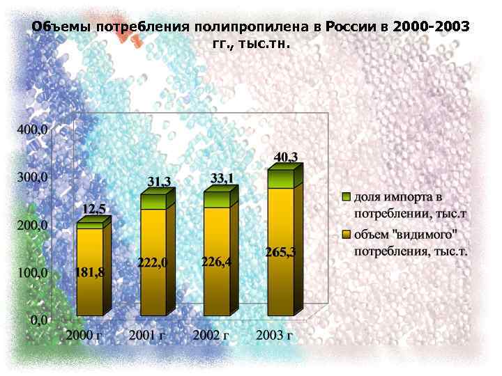 Объемы потребления полипропилена в России в 2000 -2003 гг. , тыс. тн. 