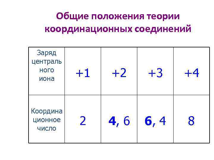 Общие положения теории координационных соединений Заряд централь ного иона Координа ционное число +1 +2
