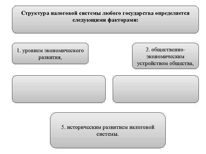 Структура налоговой системы любого государства определяется следующими факторами: 1. уровнем экономического развития, 2. общественноэкономическим