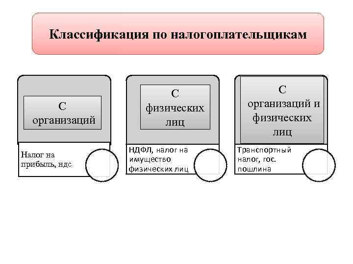 Классификация по налогоплательщикам С организаций Налог на прибыль, ндс С физических лиц НДФЛ, налог