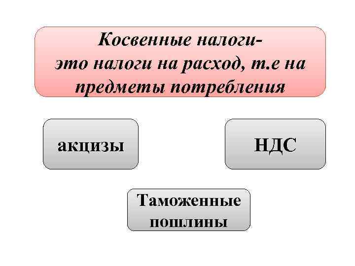 Косвенные налогиэто налоги на расход, т. е на предметы потребления акцизы НДС Таможенные пошлины