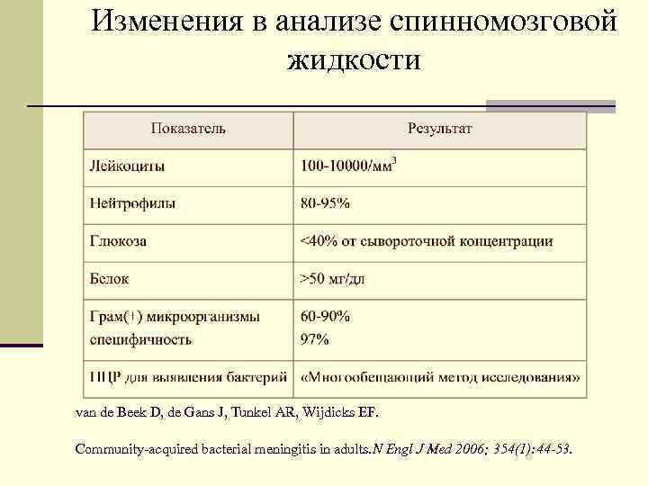 Изменения в анализе спинномозговой жидкости van de Beek D, de Gans J, Tunkel AR,