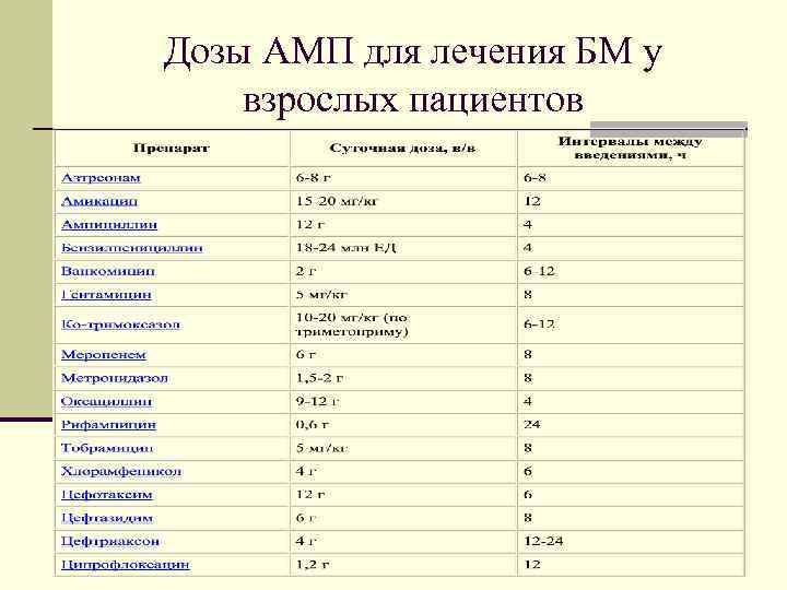Дозы АМП для лечения БМ у взрослых пациентов 