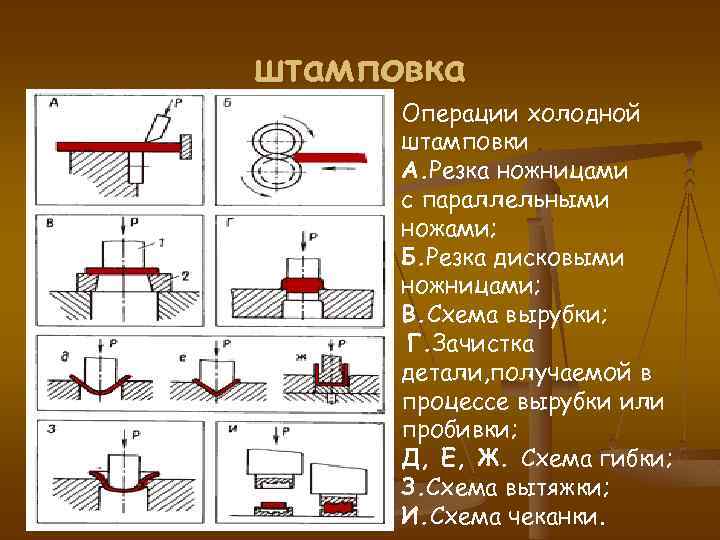 штамповка Операции холодной штамповки A. Резка ножницами с параллельными ножами; Б. Резка дисковыми ножницами;