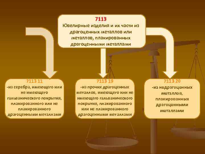 7113 Ювелирные изделия и их части из драгоценных металлов или металлов, плакированных драгоценными металлами