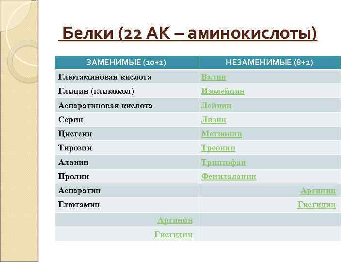 Белки (22 АК – аминокислоты) ЗАМЕНИМЫЕ (10+2) НЕЗАМЕНИМЫЕ (8+2) Глютаминовая кислота Валин Глицин (гликокол)