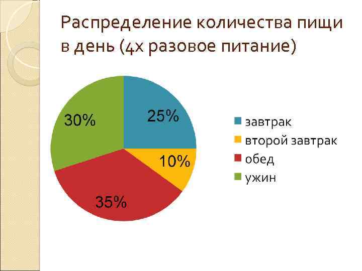 На круговой диаграмме показано как можно распределить питание в течение дня по рекомендации врача