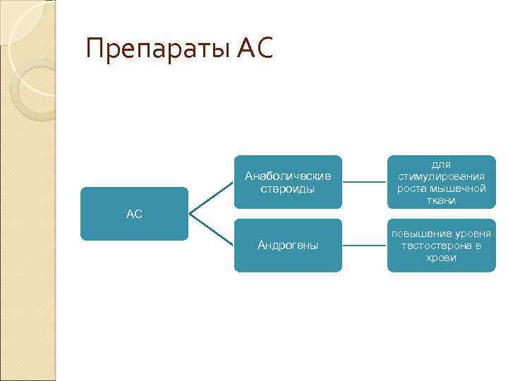 Препараты АС Анаболические стероиды для стимулирования роста мышечной ткани Андрогены повышение уровня тестостерона в