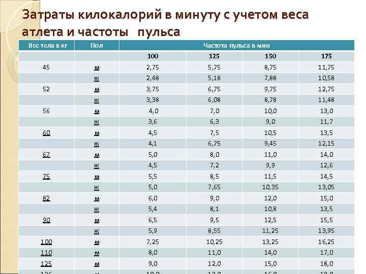 Затраты килокалорий в минуту с учетом веса атлета и частоты пульса Вес тела в