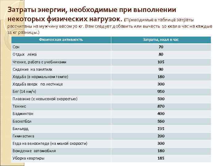 Затраты энергии, необходимые при выполнении некоторых физических нагрузок. (Приводимые в таблице затраты рассчитаны на