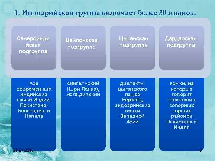 1. Индоарийская группа включает более 30 языков. Североинди йская подгруппа Цейлонская подгруппа все современные