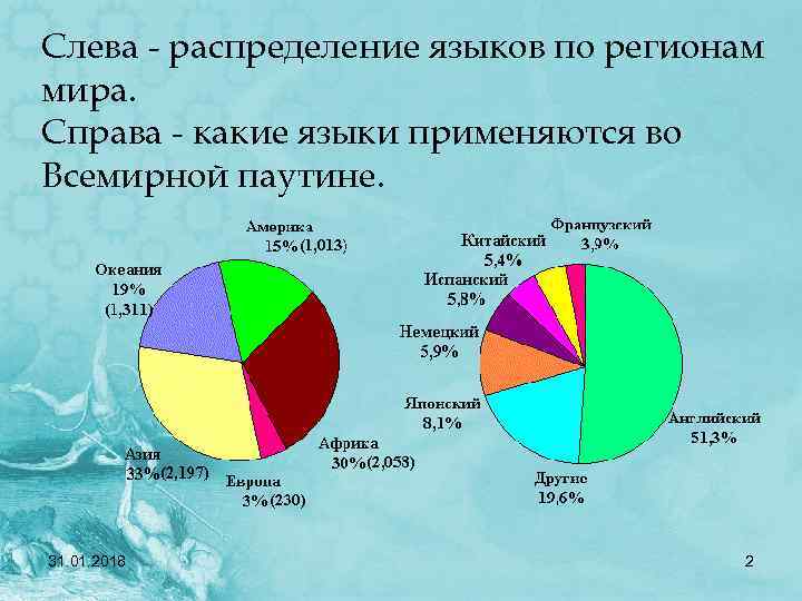 Левые языки. Распределение языков по миру. Левое распределение. Какие языки относятся к мировым.