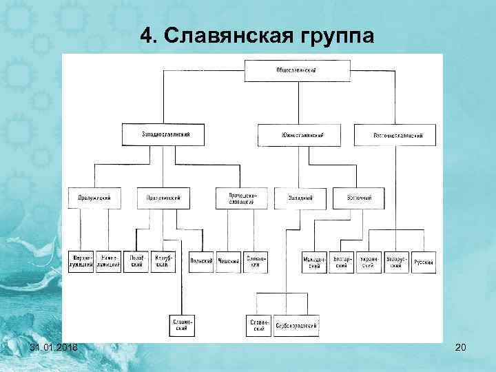 Славянские языки схема