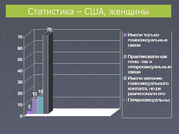 Статистика – США, женщины 