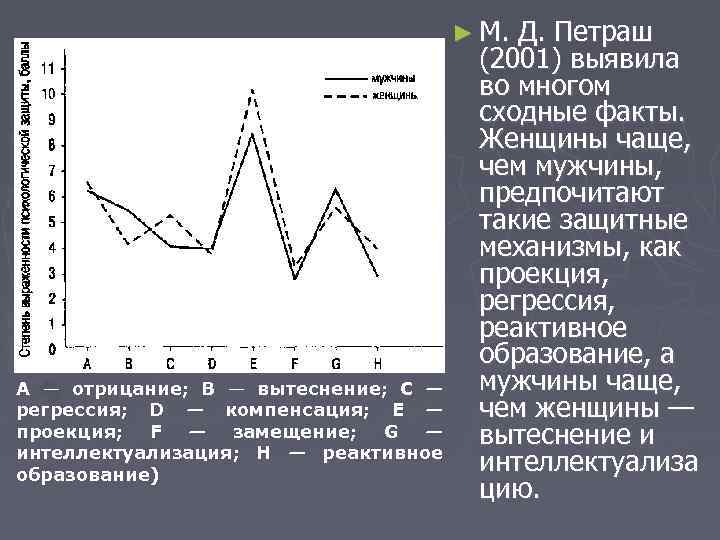 ► М. A — отрицание; B — вытеснение; C — регрессия; D — компенсация;