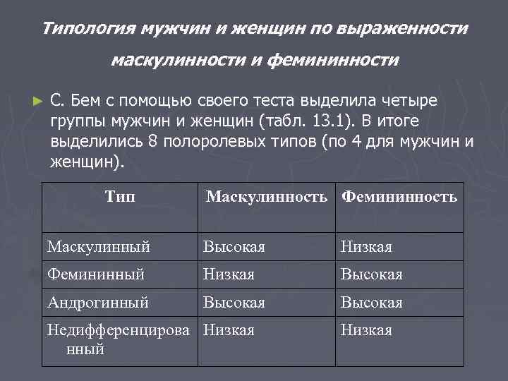 Типология мужчин и женщин по выраженности маскулинности и фемининности ► С. Бем с помощью