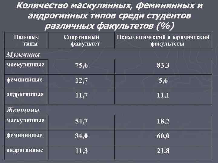 Количество маскулинных, фемининных и андрогинных типов среди студентов различных факультетов (%) Половые типы Спортивный