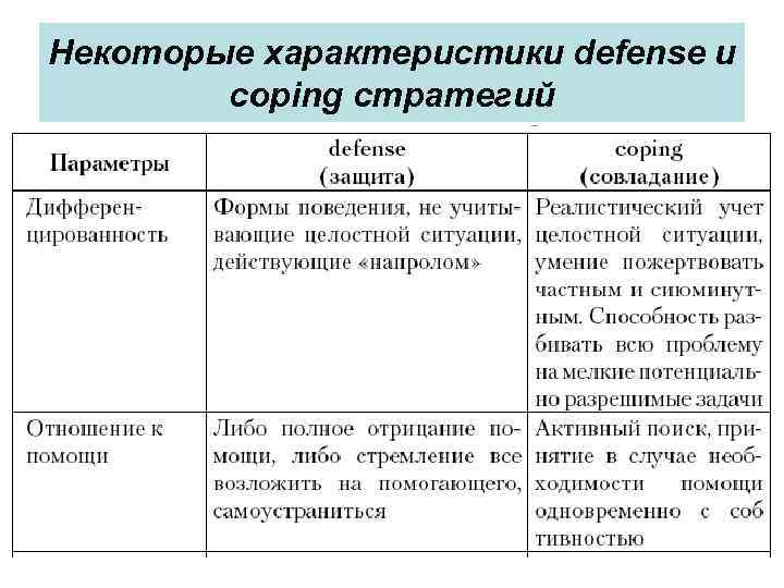 Некоторые характеристики defense и сoping стратегий 