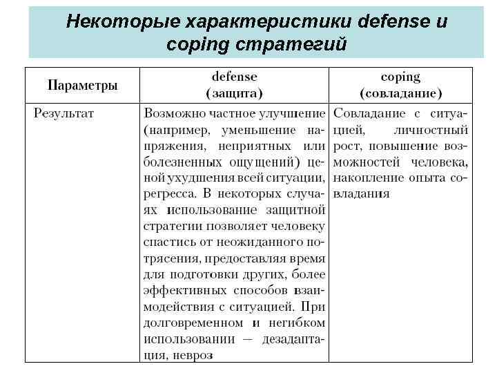 Некоторые характеристики defense и сoping стратегий 
