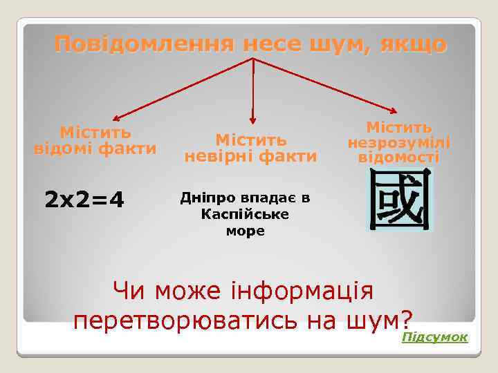 Повідомлення несе шум, якщо Містить відомі факти 2 х2=4 Містить невірні факти Містить незрозумілі