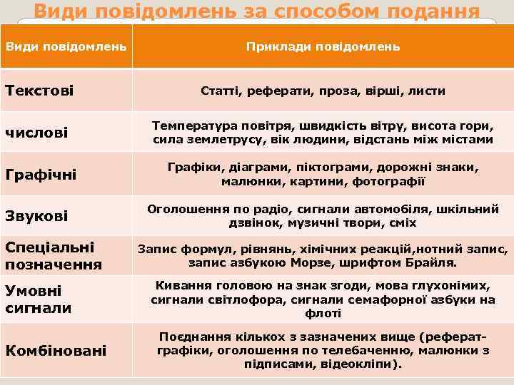 Види повідомлень за способом подання Види повідомлень Приклади повідомлень Текстові Статті, реферати, проза, вірші,