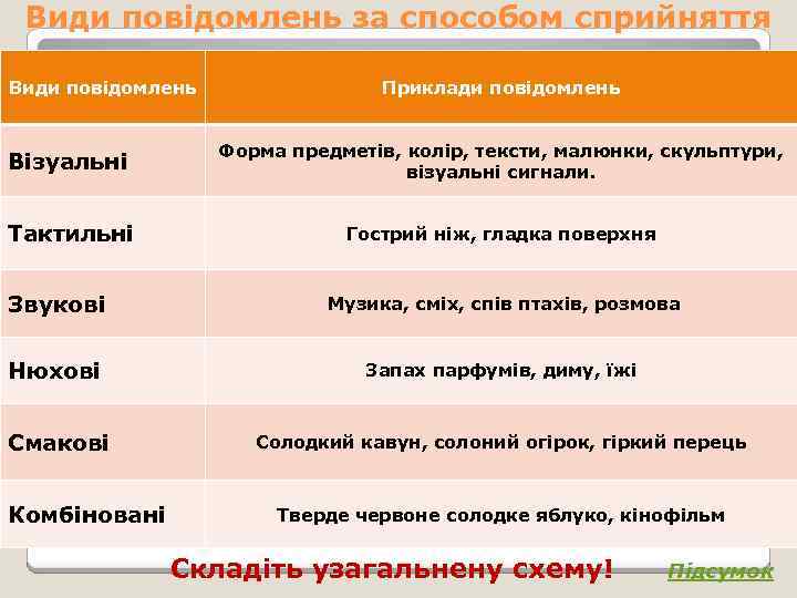 Види повідомлень за способом сприйняття Види повідомлень Приклади повідомлень Візуальні Форма предметів, колір, тексти,