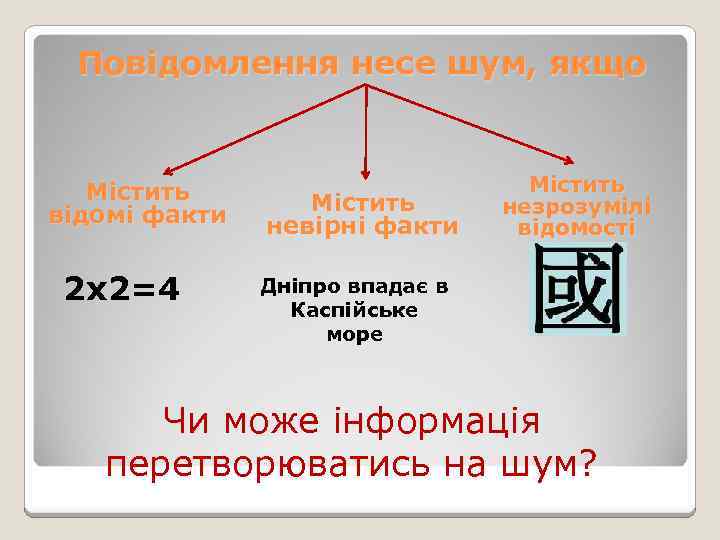 Повідомлення несе шум, якщо Містить відомі факти 2 х2=4 Містить невірні факти Містить незрозумілі