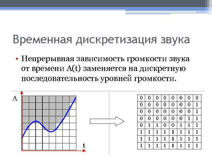 Временная дискретизация звука • Непрерывная зависимость громкости звука от времени A(t) заменяется на дискретную