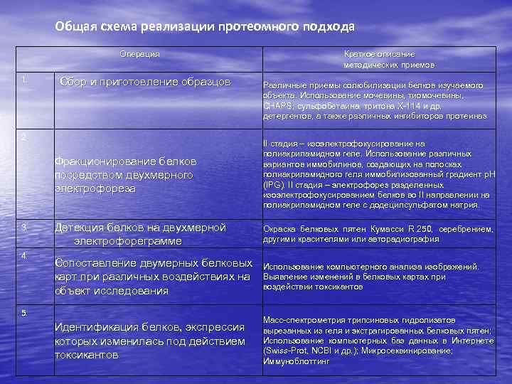 Общая схема реализации протеомного подхода Операция 1. Сбор и приготовление образцов 2. Краткое описание