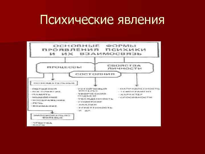 Психические явления