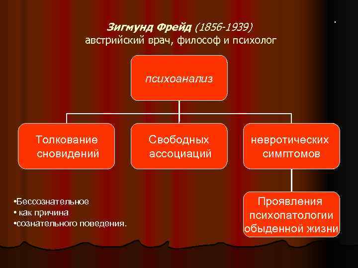 . . Зигмунд Фрейд (1856 -1939) австрийский врач, философ и психолог психоанализ Толкование сновидений