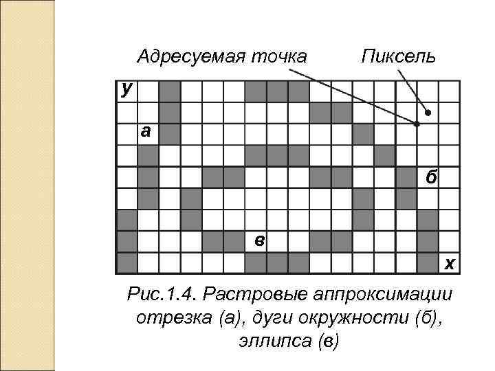 Адресуемая точка Пиксель y а б в x Рис. 1. 4. Растровые аппроксимации отрезка