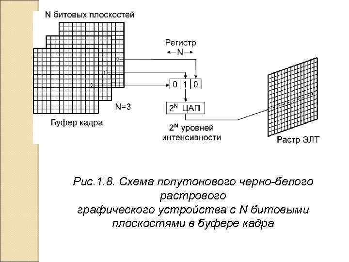 Рис. 1. 8. Схема полутонового черно-белого растрового графического устройства с N битовыми плоскостями в