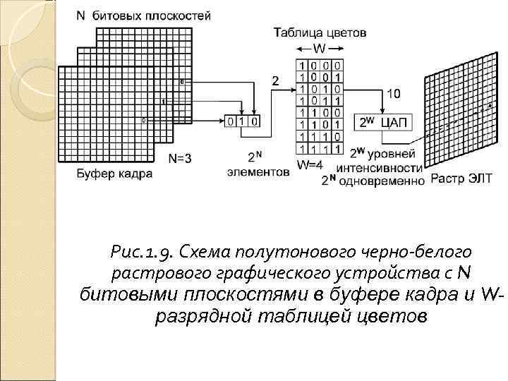 Рис. 1. 9. Схема полутонового черно-белого растрового графического устройства с N битовыми плоскостями в