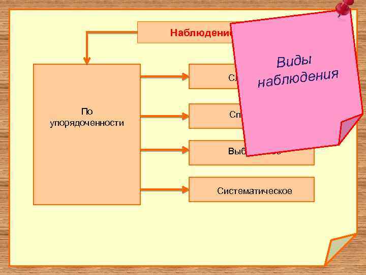 Наблюдение Виды Открытое Пассивное Случайное блюдения Случайное на В зависимости от позиции активности регулярности