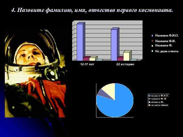 4. Назовите фамилию, имя, отчество первого космонавта. Назвали Ф. И. О. Назвали Ф. И.