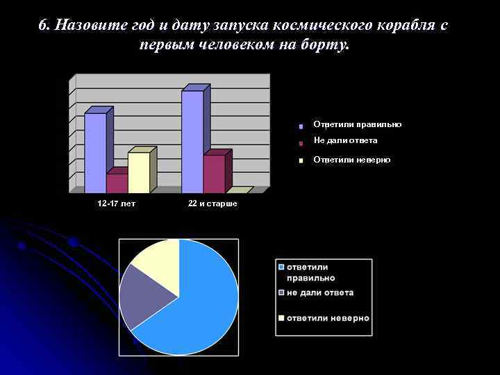 6. Назовите год и дату запуска космического корабля с первым человеком на борту. Ответили