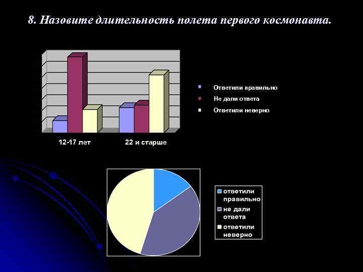 8. Назовите длительность полета первого космонавта. Ответили правильно Не дали ответа Ответили неверно 12