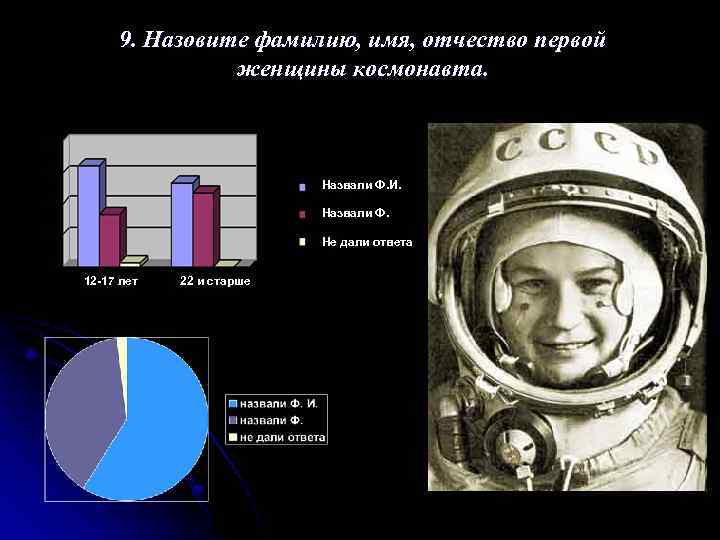 Назовите фамилию первой женщины космонавта. . Назови фамилию первого Космонавта.. Первый космонавт фамилия имя отчество. Космонавты имена и фамилии. Имена фамилии отчества Космонавтов.