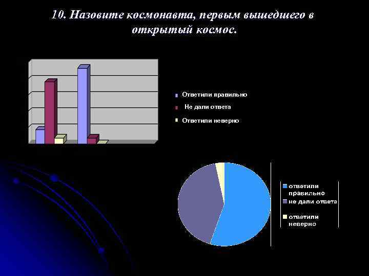 10. Назовите космонавта, первым вышедшего в открытый космос. Ответили правильно Не дали ответа Ответили