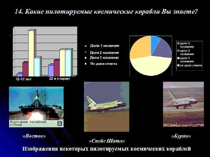 14. Какие пилотируемые космические корабли Вы знаете? Дали 3 названия Дали 2 названия Дали