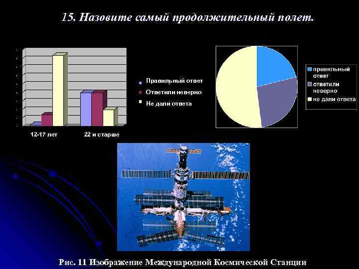 15. Назовите самый продолжительный полет. Правильный ответ Ответили неверно Не дали ответа 12 -17