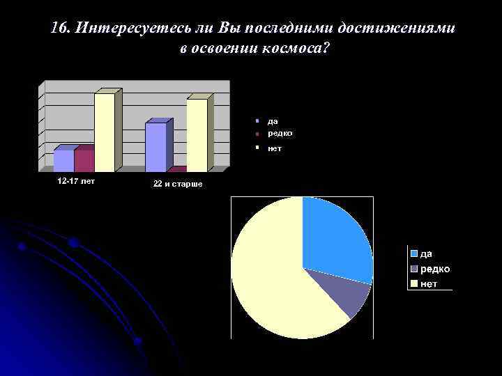 16. Интересуетесь ли Вы последними достижениями в освоении космоса? да редко нет 12 -17