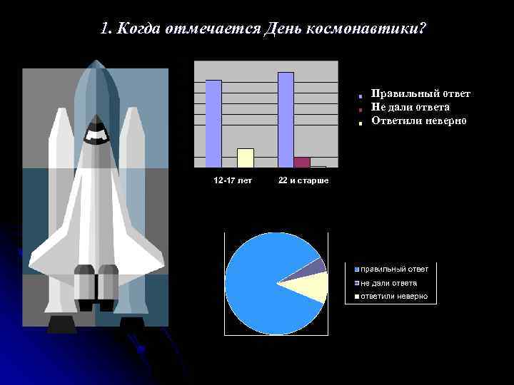 1. Когда отмечается День космонавтики? Правильный ответ Не дали ответа Ответили неверно 12 -17
