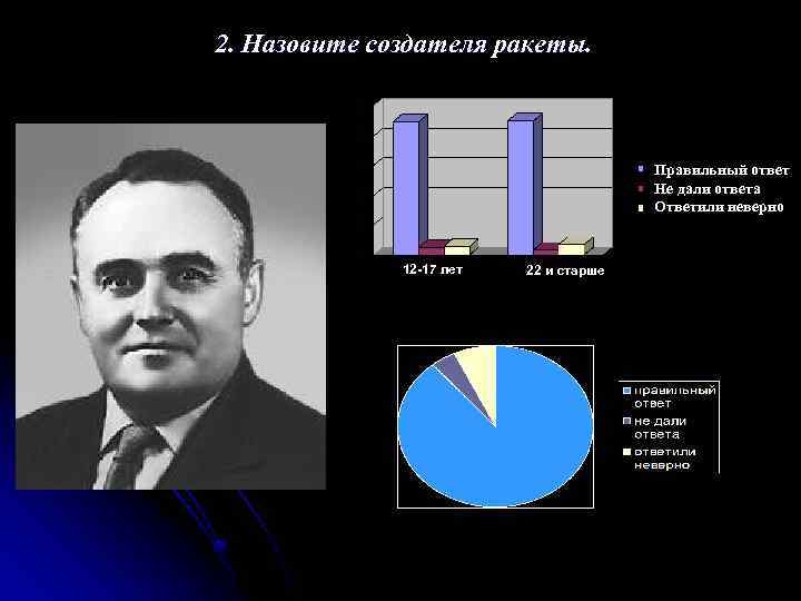 2. Назовите создателя ракеты. Правильный ответ Не дали ответа Ответили неверно 12 -17 лет